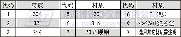 射频导纳物位控制器金属材质代码表 射频导纳物位控制器金属材质代码表